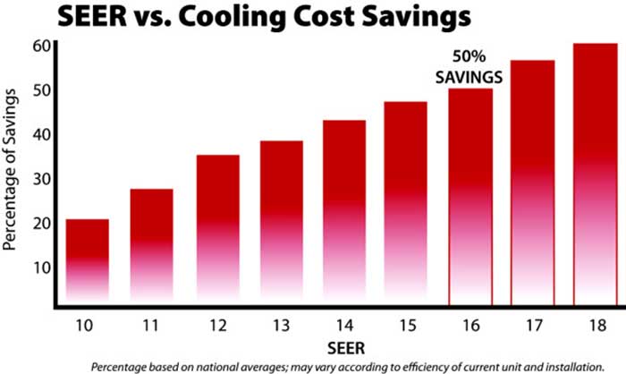 Seer Rating Savings Chart